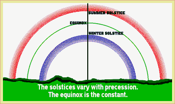 The effects of precession